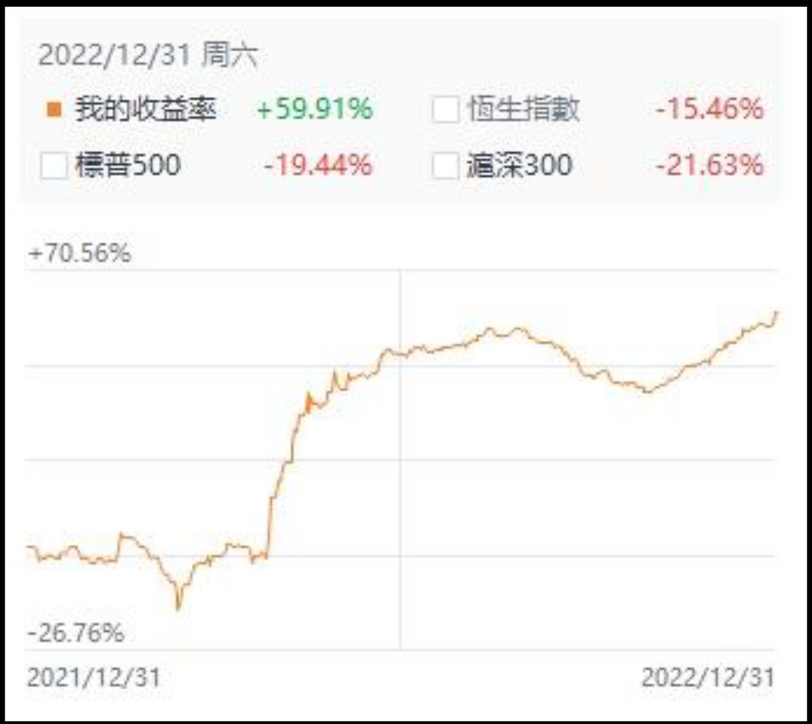 2022年 +59.91%